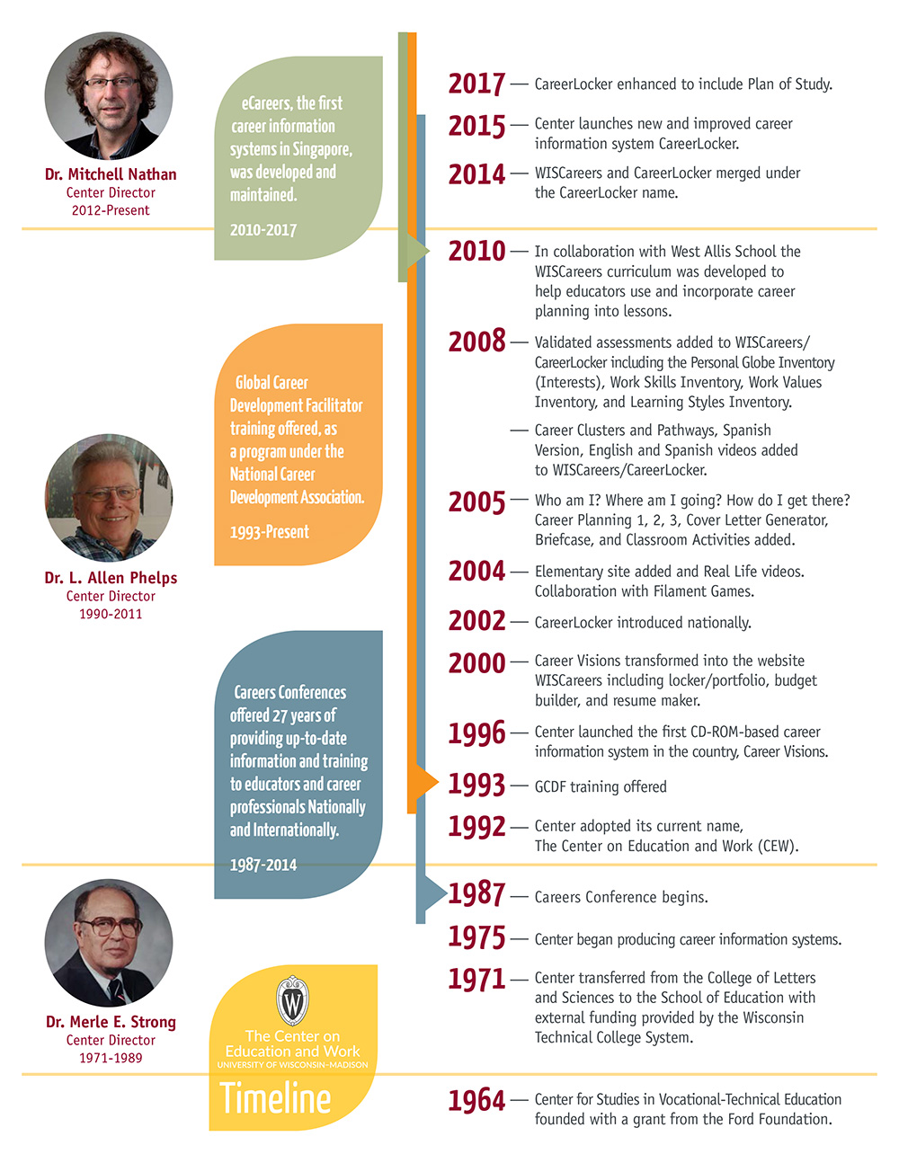 CEW and CareerLocker timeline
